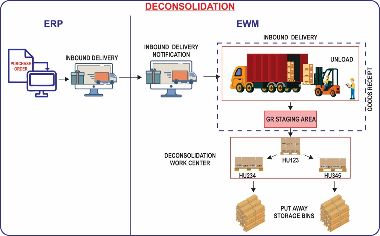 Deconsolidation